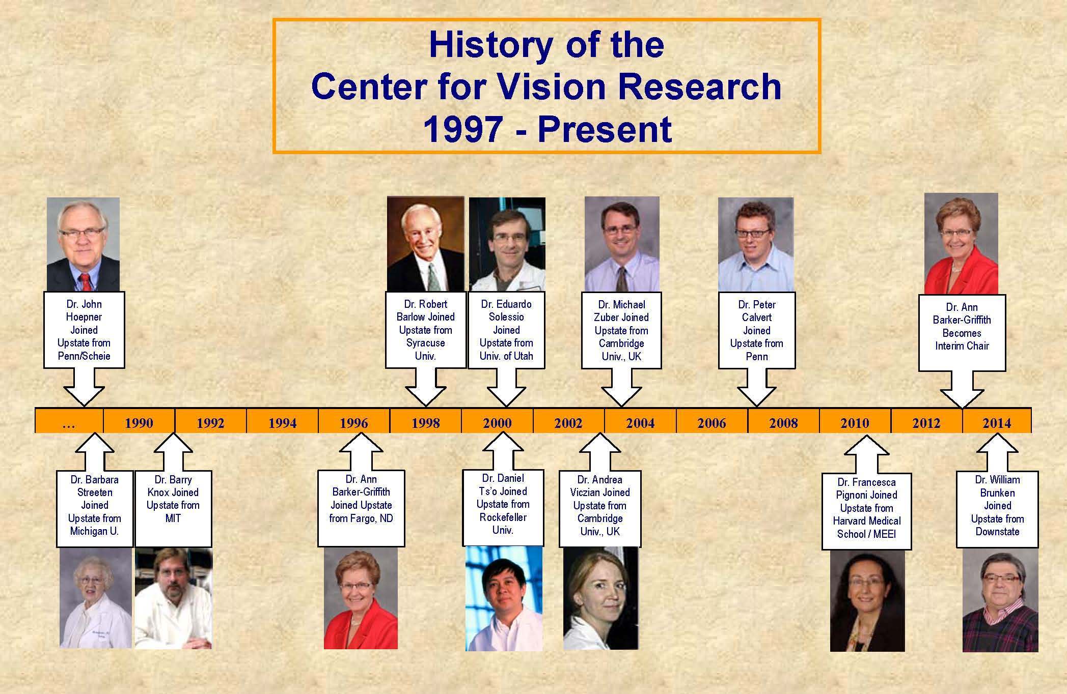 Timeline of when CVR Faculty joined Upstate